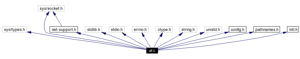 Include dependency graph