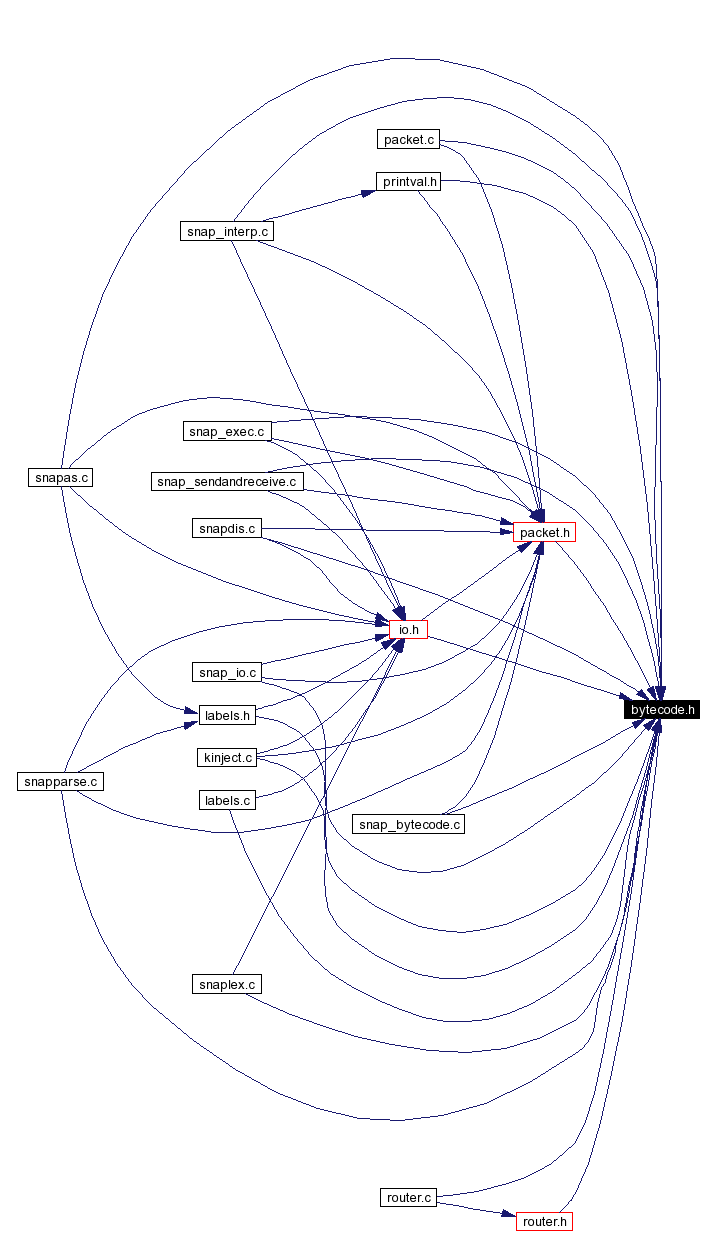 Included by dependency graph