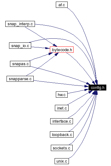 Included by dependency graph