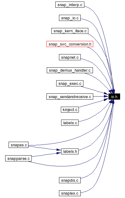 Included by dependency graph