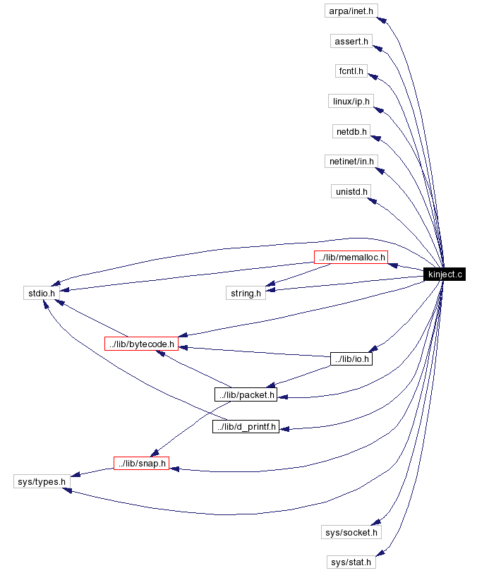 Include dependency graph