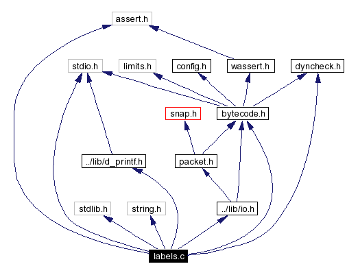 Include dependency graph