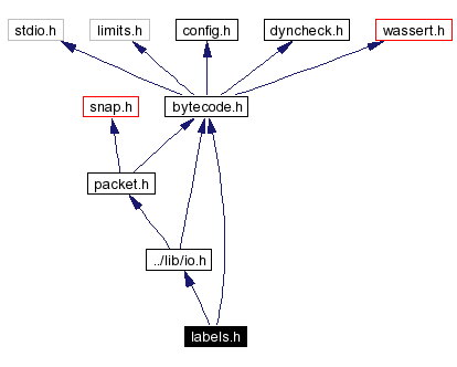 Include dependency graph