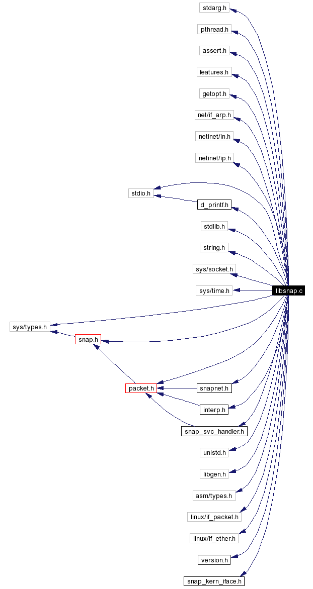 Include dependency graph