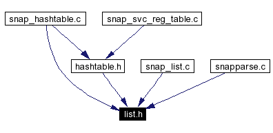 Included by dependency graph