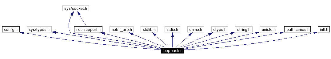 Include dependency graph