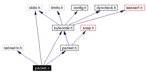 Include dependency graph