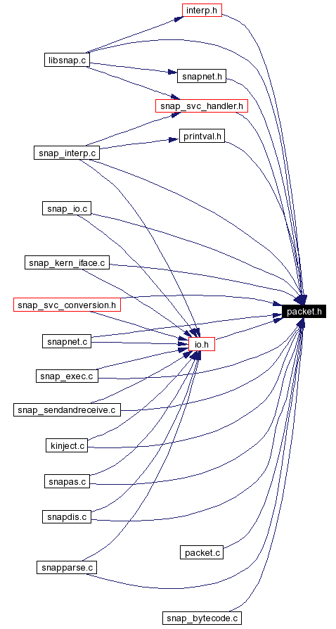 Included by dependency graph