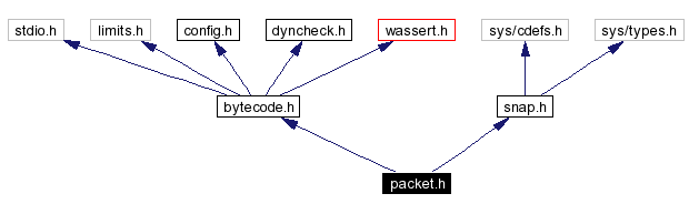 Include dependency graph