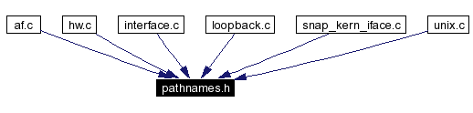 Included by dependency graph