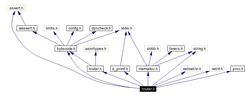 Include dependency graph