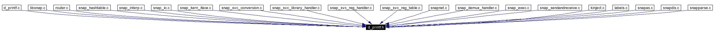 Included by dependency graph