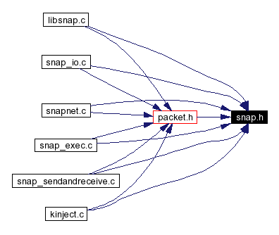 Included by dependency graph