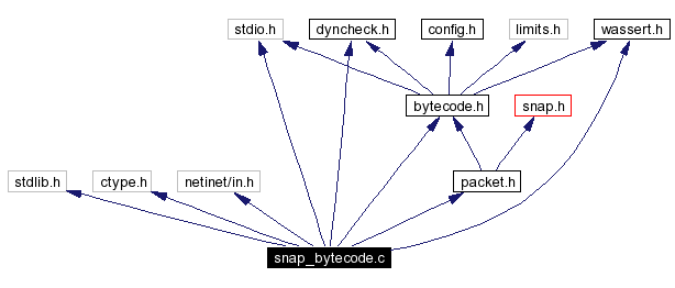 Include dependency graph