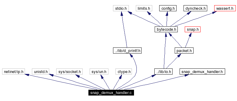 Include dependency graph