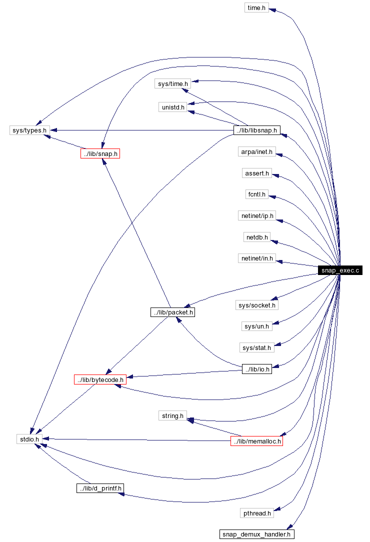 Include dependency graph