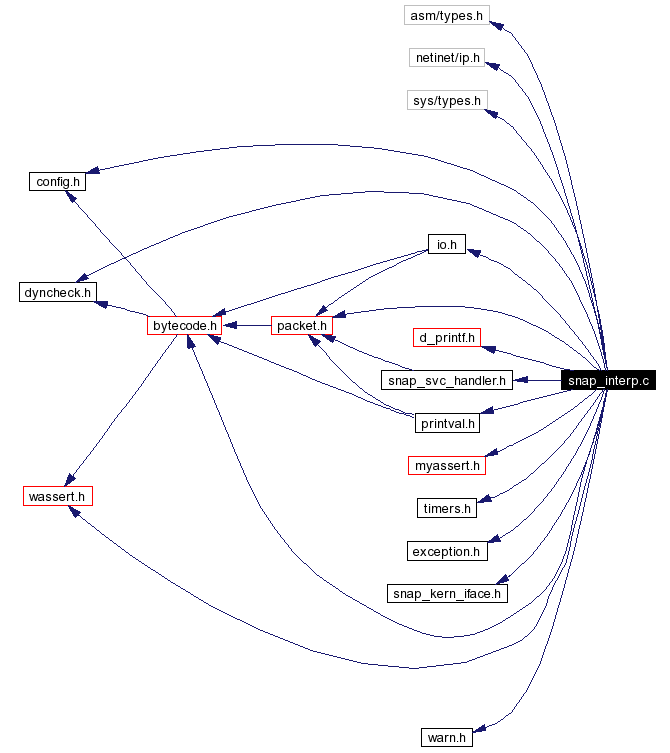 Include dependency graph