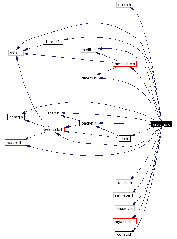 Include dependency graph