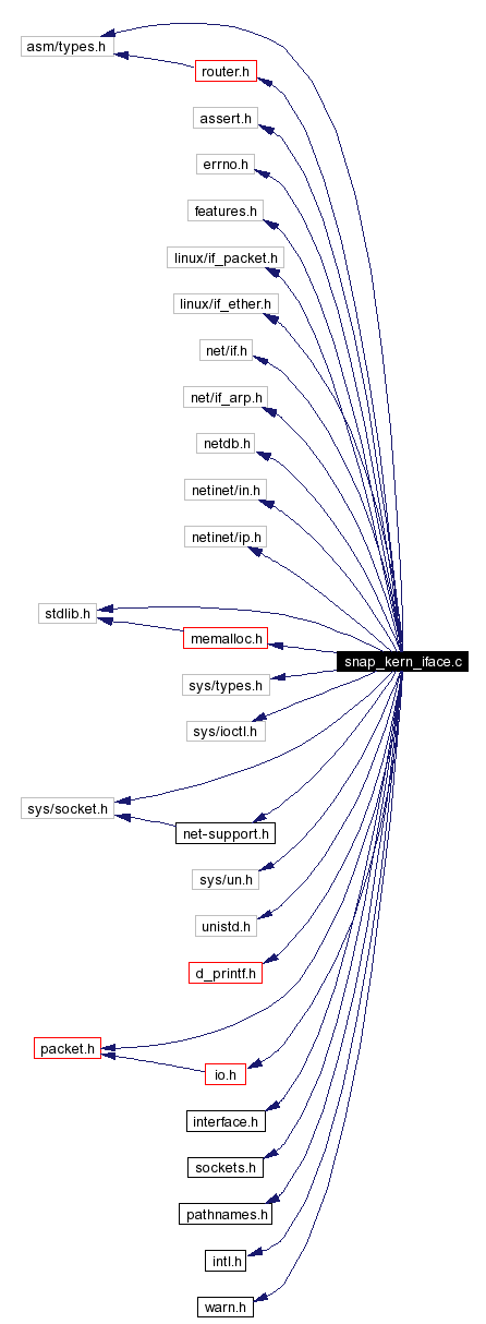 Include dependency graph