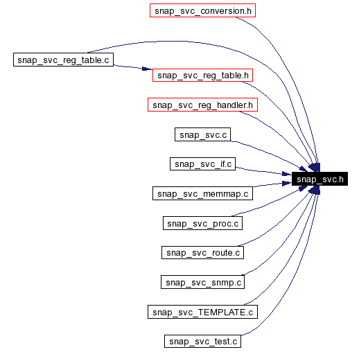 Included by dependency graph