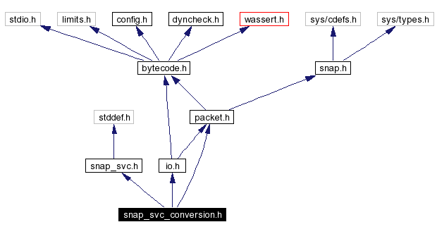 Include dependency graph