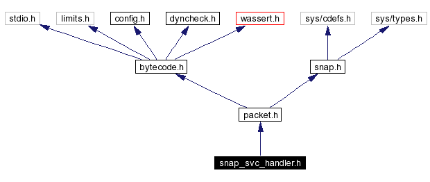 Include dependency graph