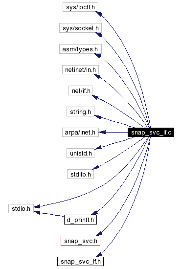 Include dependency graph