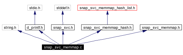 Include dependency graph