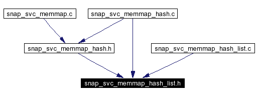 Included by dependency graph