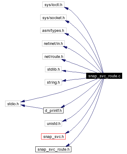 Include dependency graph