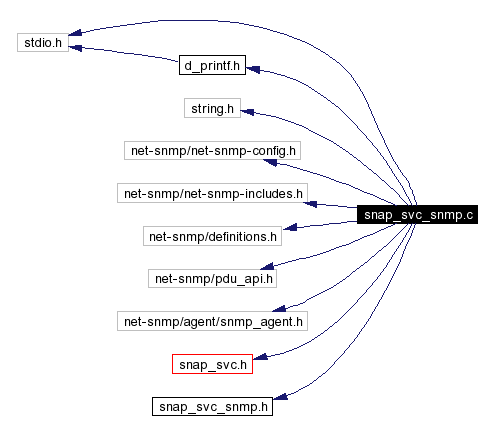 Include dependency graph