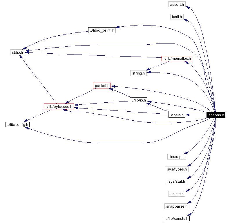 Include dependency graph