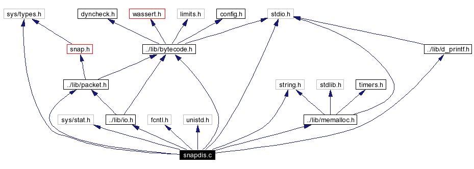 Include dependency graph