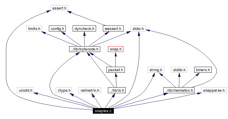 Include dependency graph