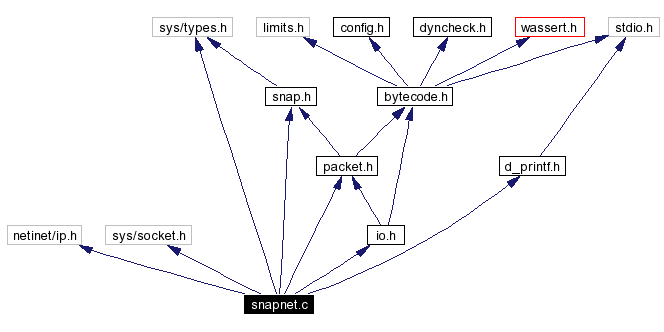 Include dependency graph