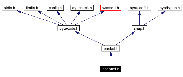 Include dependency graph