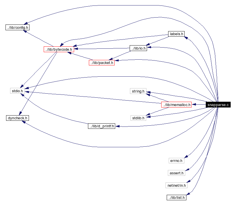 Include dependency graph