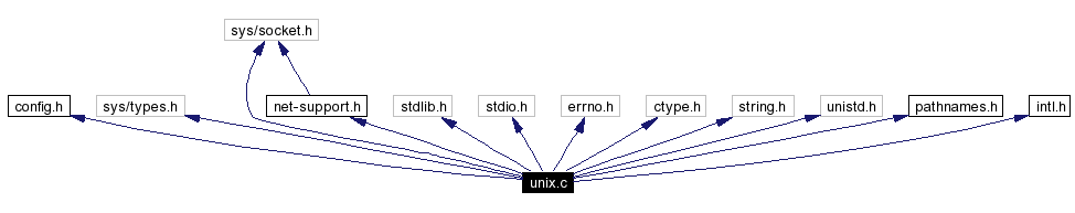 Include dependency graph